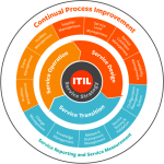 استاندارد ITIL در نحوه ارائه محصولات و خدمات